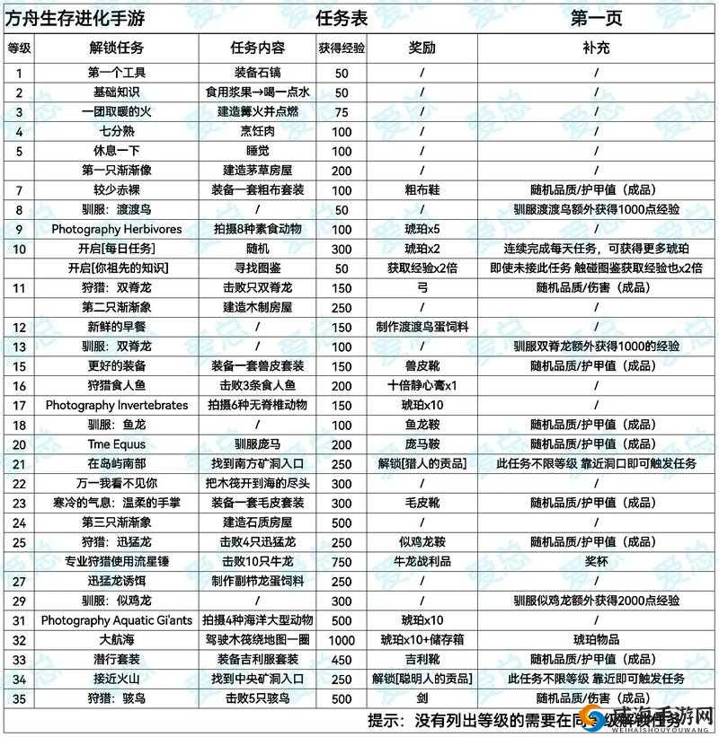 方舟，生存进化游戏新手必备，全面解析快速升级与成长攻略