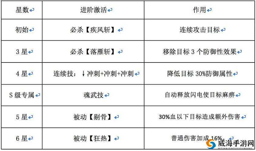 魂武者血色刀锋子龙玩法揭秘，快乐英雄攻略全解析与技能搭配