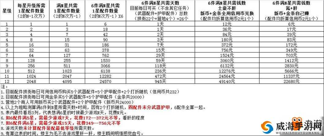 明日之后五级庄园解锁装备全解析，武器与护甲搭配推荐攻略