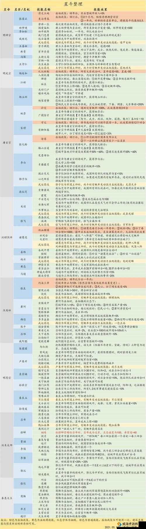 皇帝成长计划2游戏攻略，名臣速刷高效技巧及详细获得条件一览