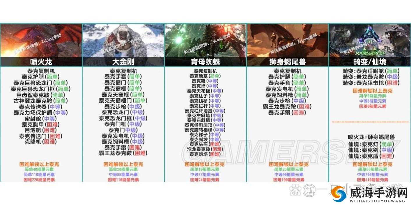 方舟生存进化游戏中泰克能量元素的作用及获取方法详解