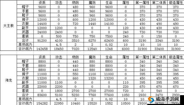 龙之谷手游神话套属性剖析与获取途径全解