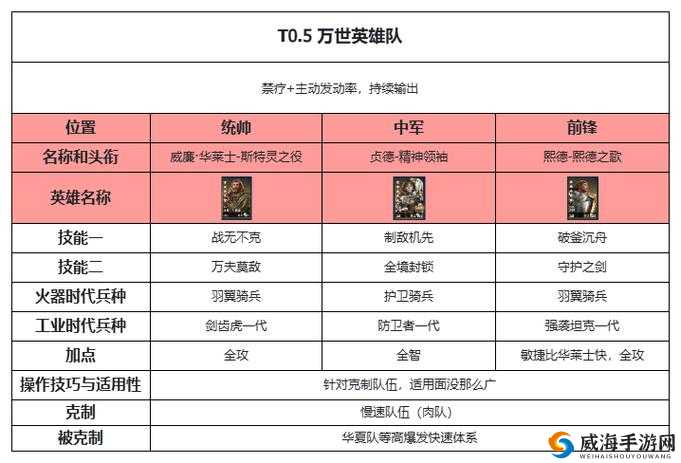 世界启元镰仓战神阵容技能搭配超实用攻略