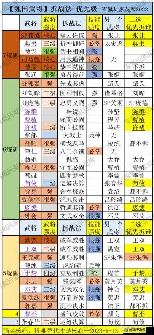 三国志战略版魏盾阵容核心武将配将攻略