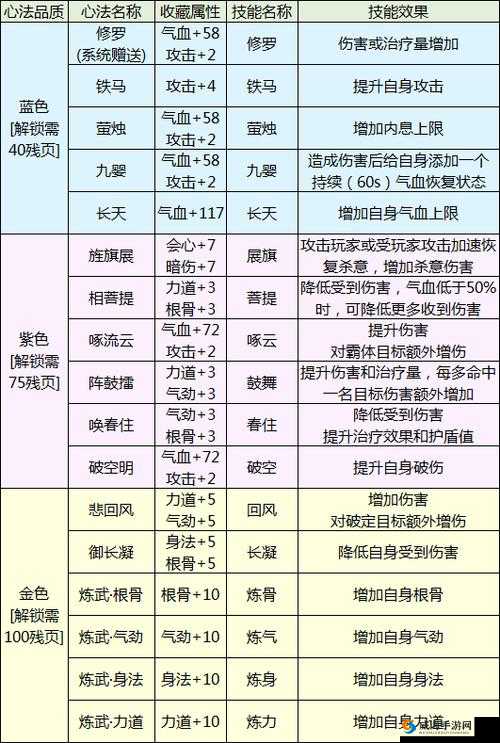 天涯明月刀手游心法神兵进阶攻略：101级心法提升指南