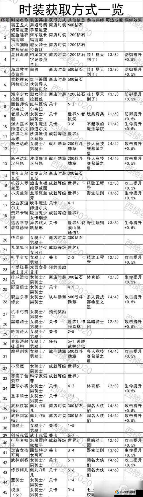 坎公骑冠剑7-3完美通关及任务攻略大全