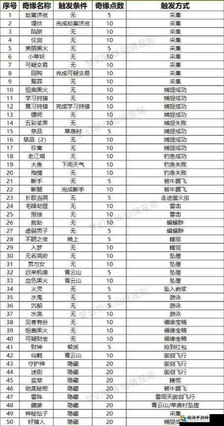 梦幻新诛仙奇缘触发攻略：探索未知奇遇之门