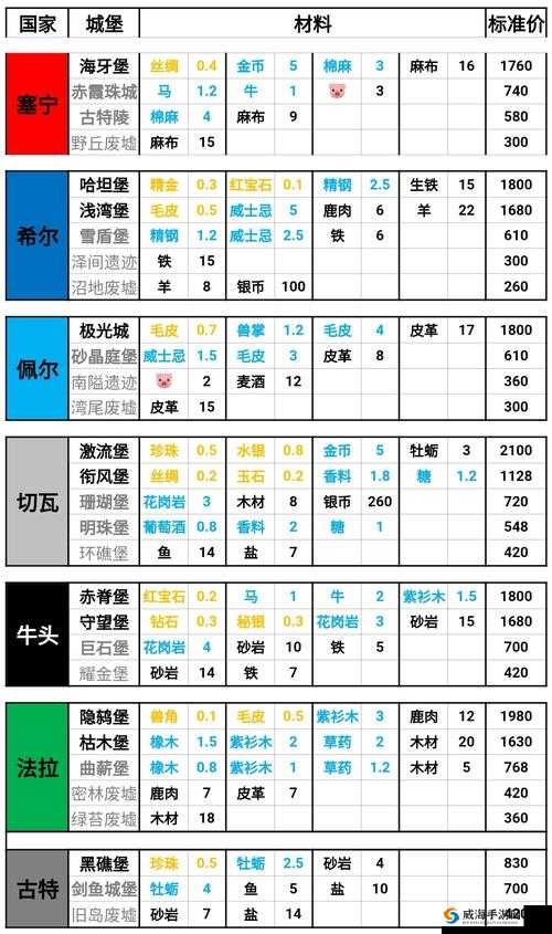 城堡传说 2 迪亚佣兵团神器锻造攻略与概率公示