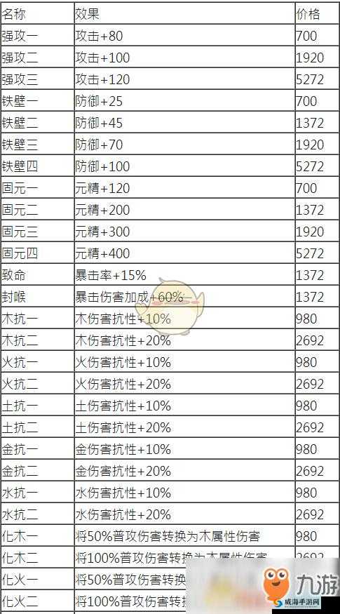 暗黑血统3全物品作用介绍 附魔灵石道具作用详解