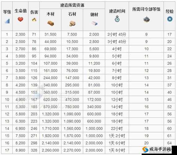 海岛奇兵游戏中火焰喷射器升级全面解析，所需时间与资源一览