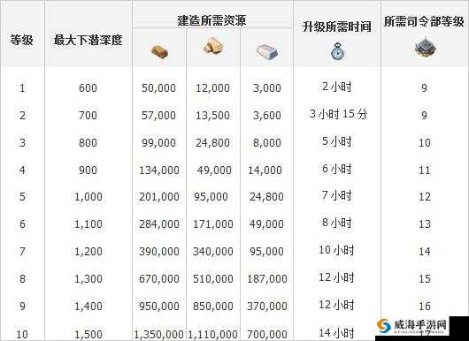 海岛奇兵潜水艇全面解析，升级所需时间及资源详细指南