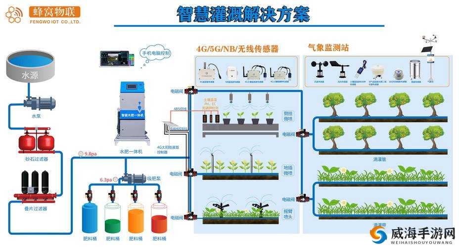 YI 灌溉系统 POH：高效节能的现代化智能灌溉解决方案