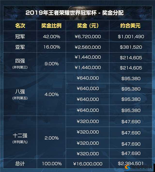 王者荣耀2019年世界冠军杯赛事奖金分配及总额详细一览