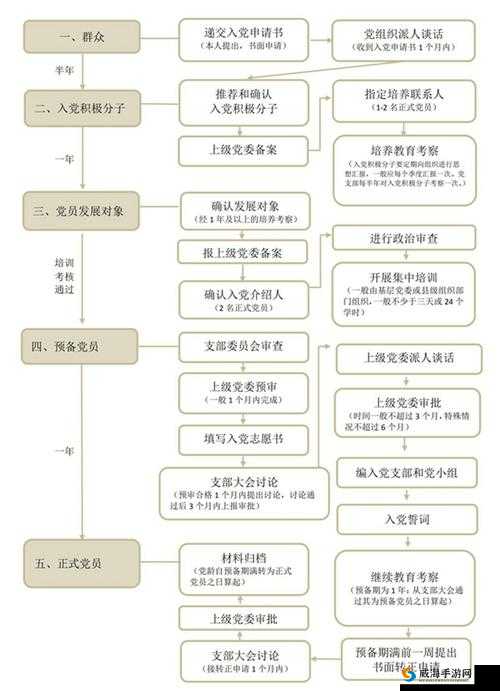 发展党员流程图：清晰呈现入党流程的重要指南