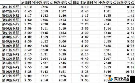 王者荣耀游戏中各类兵线具体刷新时间全面汇总解析