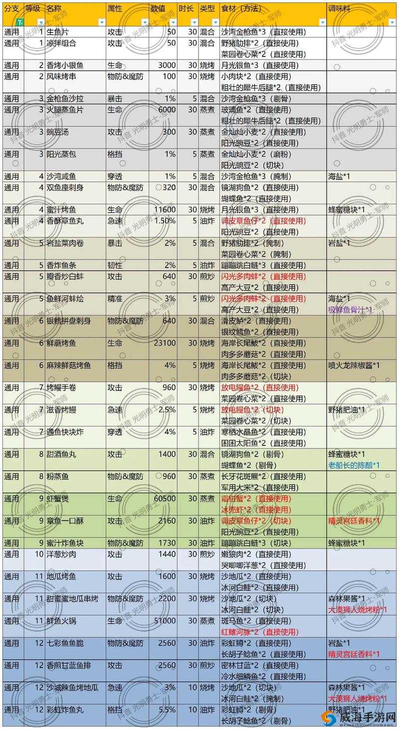 在光明勇士中掌握烹饪的艺术，探索成为顶尖厨师的秘诀