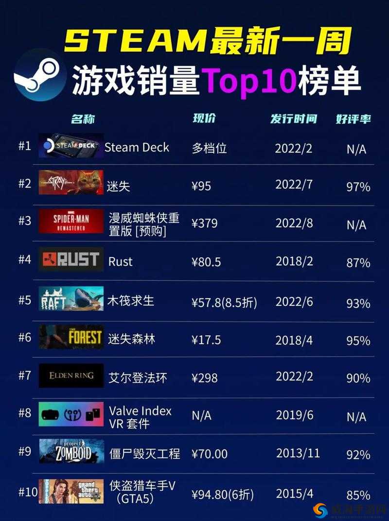 Steam 最新一周销量榜：最新游戏大作排名揭晓
