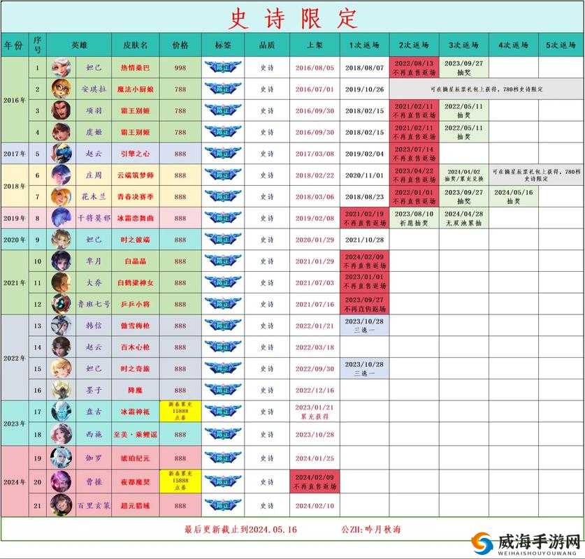 王者荣耀，深入解析限定皮肤返场规则与每日充值活动福利