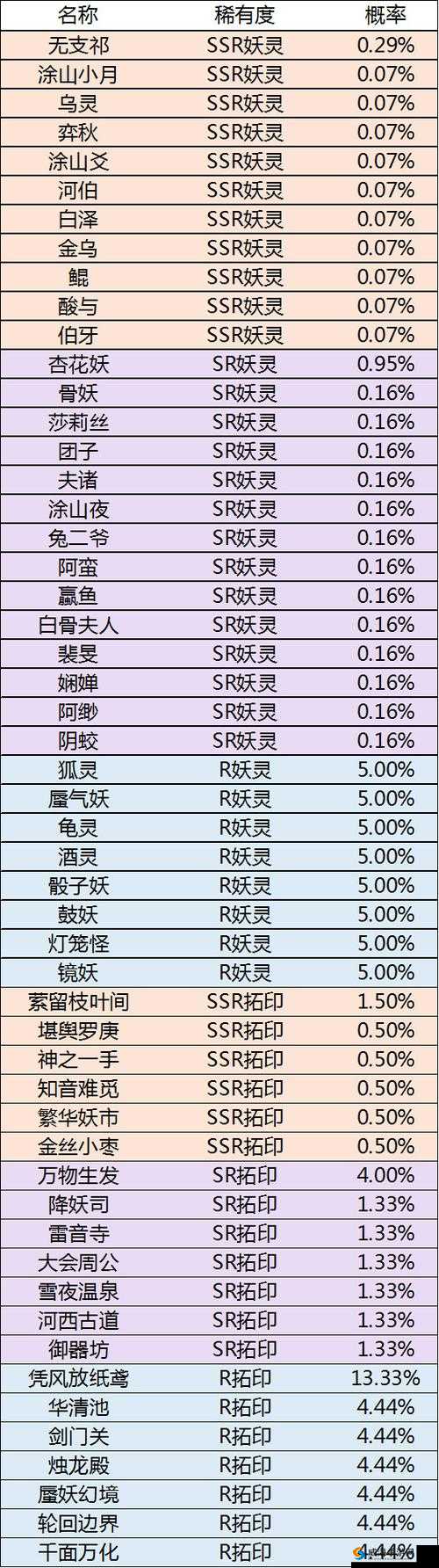 神都夜行录发布限时活动召唤池详细概率公告，透明化抽卡机制