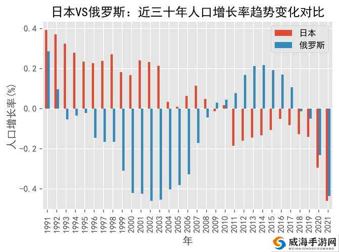 美国日本韩国俄罗斯人口发展趋势及未来走向分析