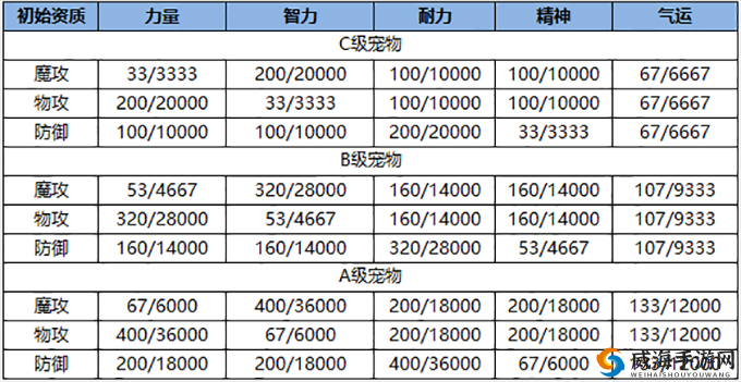 雪鹰领主手游法师宠物选择攻略，魔攻类型核心作用及高效管理策略解析