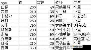 幸存者危城深度解析，中级近战武器属性特色与战斗应用指南