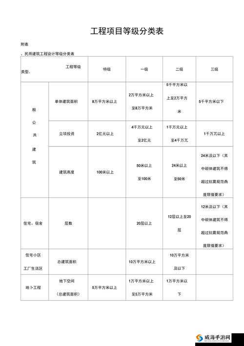 一级工程、二级工程、三级工程的详细划分及相关说明